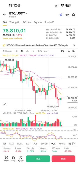 The image shows a Binance trading app screenshot of the BTC/USDT chart displaying Bitcoin's price at $76,810.01, down 1.57%, with candlestick patterns showing the recent decline below the $76,500 support level amid heavy selling volume. This visually confirms the post's report of Bitcoin dropping below $76,500 due to escalating US-Iran tensions and broader risk-off market sentiment.