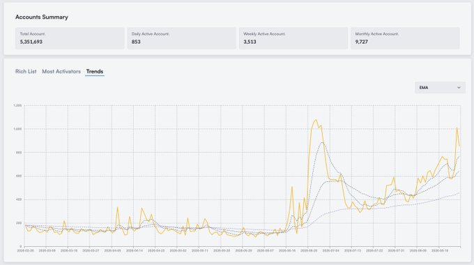 An "Accounts Summary" dashboard displaying total account count of 5,351,693 with a trends line graph showing data from January to July 2024.