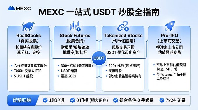 The image is an infographic titled "MEXC 一站式 USDT 炒股全指南" (MEXC One-Stop USDT Stock Trading Guide) that breaks down MEXC's stock trading offerings into four categories: RealStocks (7000+ stocks & ETFs from 5+ USDEX, including real shares with long-term dividends), Stock Futures (300+ US/HK B-share contracts with up to 200x leverage), Tokenized Stocks (200+ spot market equities with fractional trading), and Pre-IPO (pre-listing valuation bets like SHEIN). It highlights key advantages including one-account access, zero thresholds, zero fees for qualifying users, and 24/7 trading—supporting the post's claim that MEXC offers multiple stock trading styles under a single platform rather than just basic trading pairs.