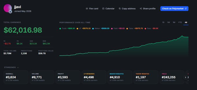 The image shows Polymarket trader jjavi's profile dashboard displaying $62,016.98 in total earnings across 3,624 wallets, with standout metrics including #1 rank in Taker Rebates (4,910 from 166k earners) and $9.3K in Fees, visually supporting the post's claim about his unconventional early-entry weather trading edge that turned $41 into $5K+.