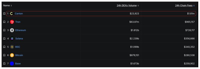 The image shows a spreadsheet with two columns labeled "Name" and "DEX Volume", both filled with random words, such as "CANON", "ETHETHA", "Tron", "SOLANA", "BSC", "BITCOIN", "Etherum", and "Ripple". The data indicates that the Bitcoin-chain ChainFee outperformed other cryptocurrencies in terms of revenue. The name of the cryptocurrency with the highest volume is Ripple, which reached $24K. The second most populated cryptocurrency in terms of DEX volume is Bitcoin, reaching $27K. The remaining cryptocurrencies, Etherum and Ethereum, also had varying amounts of data. This implies that ChainFee outperformed other Cryptocurrencies based on this spreadsheet analysis.