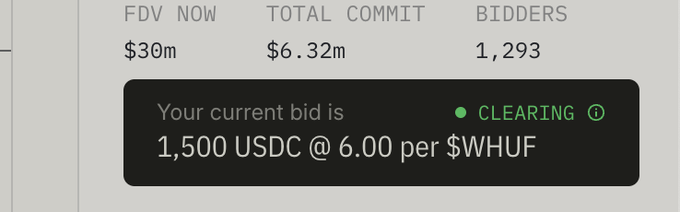 A screenshot of a digital auction interface showing FDV NOW $30m, TOTAL COMMIT $6.32m, 1,293 BIDDERS, and a message reading 'Your current bid is 1,500 USDC @ 6.00 per $WHUF' with a 'CLEARING' status indicator.