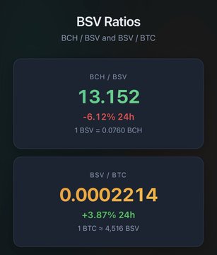 A 'BSV Ratios' dashboard displaying exchange rates: BCH/BSV at 13.152 (-6.12% 24h) and BSV/BTC at 0.0002214 (+3.87% 24h) on a dark background.