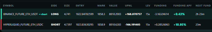 Crypto futures trading dashboard displaying a long position on BINANCE:FUTURE.ETH_USDT (+168.08, +0.43% funding) and a short position on HYPERLIQUID:FUTURE.ETH_USDC (-166.19, +10.95% funding).