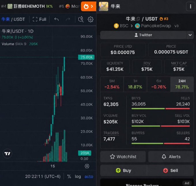 A TradingView chart and DexScreener stats panel for 牛来/USDT, showing the token at $0.000075 with a 78.71% 24-hour price surge and $41.25K liquidity, illustrating the post's claim of a massive run from $70K market cap toward higher gains.