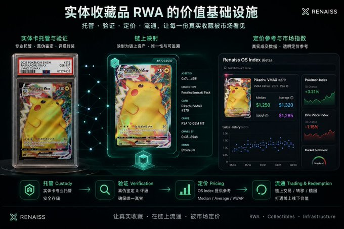 An infographic titled '实体收藏品 RWA 的价值基础设施' (Renaissance) explaining the infrastructure for physical collectibles using a graded Pikachu Pokémon card as an example.