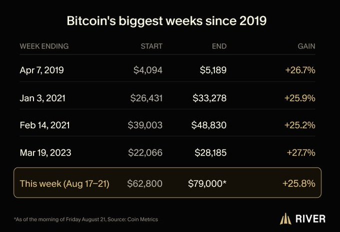 A chart from River showing "Bitcoin's biggest weeks since 2019," highlighting that the week of August 17-21, 2025 saw Bitcoin rise from $62,800 to $79,000 (as of Friday morning), a gain of +25.8%, ranking among the top weekly gains alongside Apr 7, 2019 (+26.7%), Jan 3, 2021 (+25.9%), Feb 14, 2021 (+25.2%), and Mar 19, 2023 (+27.7%). The image supports the post by illustrating how Bitcoin's strong recent weekly performance is helping accelerate the poster's progress toward owning a full Bitcoin through their recurring buys with River.
