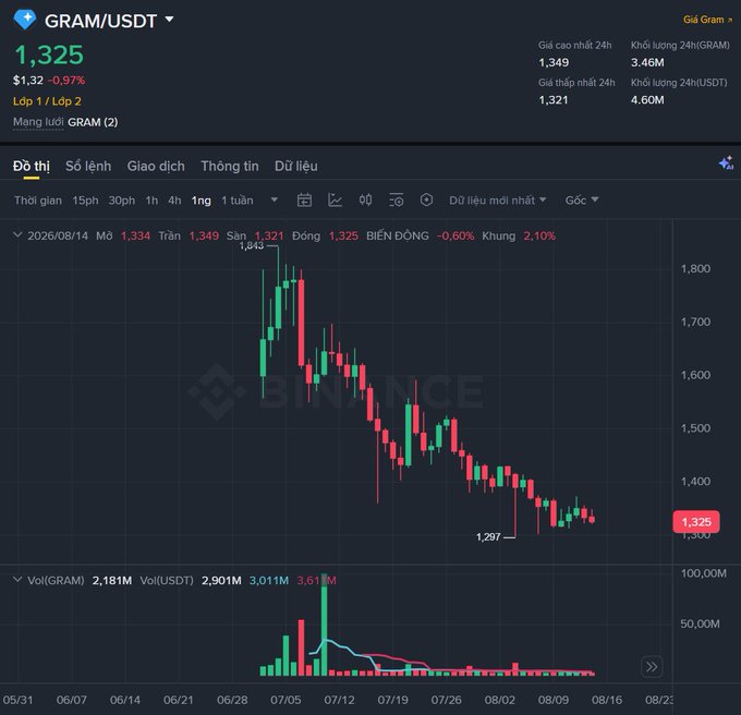 GRAM/USDT daily chart on Binance showing a downtrend from a peak of 1,643 to current price of 1,325 (-0.97%), with 24h volume of 2,181M GRAM and 3,011M USDT, displayed on a dark theme.