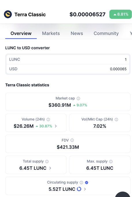 The image shows a Terra Classic (LUNC) price page displaying $0.00006527 with an 8.81% gain, a $360.91M market cap up 9.07%, and $26.26M in 24-hour trading volume (up 30.87%). This perfectly supports the post's claim of LUNC outperforming the broader crypto market during a market-wide downturn.