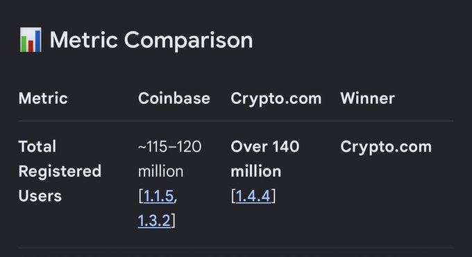 This image presents a "Metric Comparison" showing that Crypto.com has "Over 140 million" registered users, surpassing Coinbase's "~115-120 million" and winning the comparison. This statistic relates to the post by suggesting Crypto.com's larger user base may be why it generates less automated buzz.