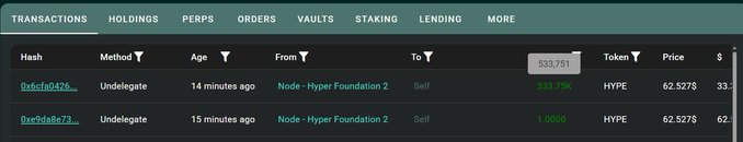 The image displays a screenshot of a screen that appears to be part of a trading platform or dashboard for HYPE, a cryptocurrency exchange. The screen has three columns with different names written below them - Transactions, Holdings, and Orders. Below the Transactions column, there is a separate column containing descriptions such as 'Methods' and 'Vaults'.

In the Transactions column, two posts can be seen - one that says "Dec: 1.75M HYPE Jan" and another that says "HYPE team unlocks so far", indicating the progress of the unlocking process for cryptocurrency holders. The other post on the same screen is titled "HYPE currently worth ~$33,494,005. seems like the team is starting to normalize the unlock amounts month to month". This suggests that the team might be adapting their pricing system based on market trends and changing values of the cryptocurrency being held or invested in.