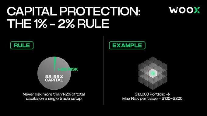 An educational graphic from WooX titled 'CAPITAL PROTECTION: THE 1% - 2% RULE,' explaining that traders should never risk more than 1-2% of their total capital, with an example showing a $10,000 portfolio having a max risk of $100-$200 per trade.