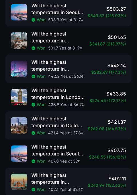 A mobile app screen displaying a list of won temperature prediction bets for various cities (Seoul, London, Dallas), showing dollar amounts won and percentage gains (ranging from 152.63% to 215.03%) for bets on highest temperatures.