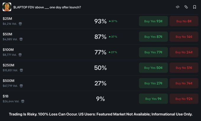 A Polymarket prediction market titled "$LAPTOP FDV above ___ one day after launch?" shows implied probabilities for various fully diluted valuation thresholds, with a 93% chance the coin exceeds $25M (paying 93¢ Yes), dropping to 87% for $50M, 77% for $100M, 50% for $250M, 27% for $500M, and just 9% for $1B, reflecting surprisingly bullish expectations for Hunter Biden's $LAPTOP memecoin.