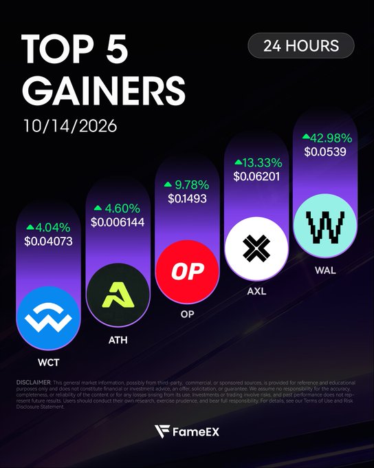 A 'Top 5 Gainers' crypto market infographic for 10/14/2026 from FameEX, showing WAL as the leader with +42.98% ($0.0539), followed by AXL, OP, ATH, and WCT.