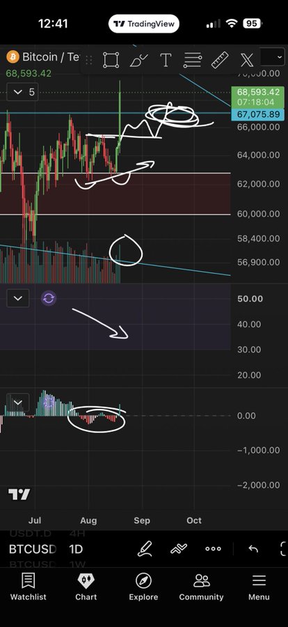 A TradingView chart of Bitcoin (BTCUSD) on the daily timeframe shows price consolidating around $68,593.42 with hand-drawn annotations including circled areas near the highs and lows, arrows indicating directional moves, and a highlighted RSI divergence at the bottom—visually reinforcing the post's praise of "Roman" for accurately calling the $60k bottom and subsequent moves throughout the cycle.