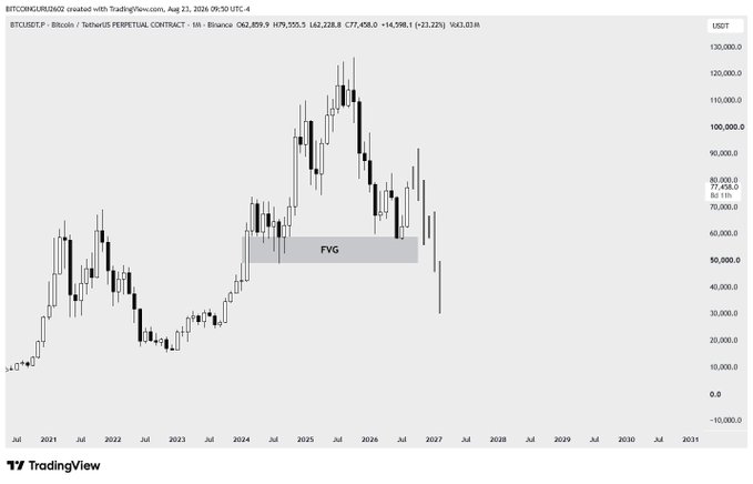 A Bitcoin/USD perpetual contract chart on TradingView shows BTCUSD.P trading at $77,458, with a labeled "FVG" (Fair Value Gap) zone marked around the $70,000–$80,000 area on the monthly timeframe, illustrating the post's argument that price has retraced into a key gap after rallying from lower levels and could revisit the $30k low.