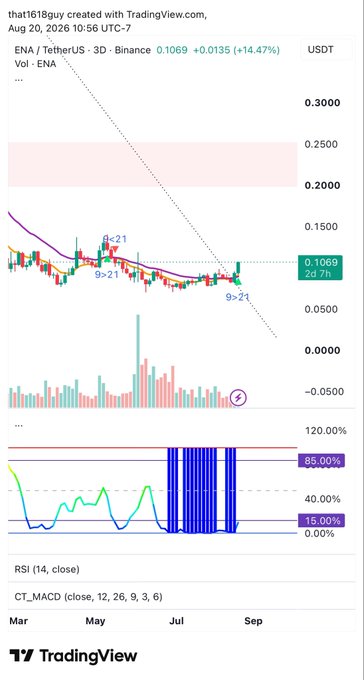 A TradingView chart of ENA/TetherUS on Binance (3D timeframe) shows the price at 0.1069 USDT (+14.47%), with a descending trendline and 9-21 EMA crossover highlighted, aligning with the post's note about 3D volatility confirming an upward move.