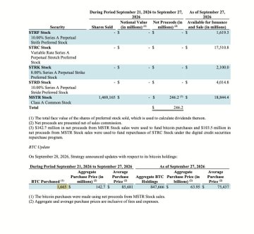 The image displays a financial footnote (Footnote 1) to Strategy's (formerly MicroStrategy's) Q3 2024 income statement, detailing that during the period from September 1-26, 2024, the company sold 196,545 shares of STRD Preferred Stock for net proceeds of $1.8 billion and issued $2.0 billion of 8.00% Series A Perpetual Strike Preferred Stock. A subsequent note dated September 27, 2024 confirms Strategy purchased 1,665 BTC at an average price of $63,649 (including fees) and bought back $152.5 million of its STRC preferred stock at an average price of $75,457, directly corroborating the post's claim that the company added 1,665 BTC to its treasury while repurchasing $152M of STRC, bringing total holdings to 847,666 Bitcoin.