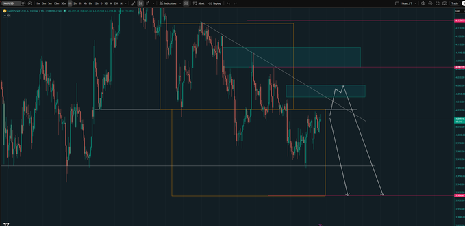 A trading chart displays Gold (XAU/USD) on a 4-hour timeframe, featuring candlestick price action between approximately 3962 and 4088, with horizontal support/resistance zones marked at 4031, 4033, 4047, and 4061, along with descending trendlines and projected arrows indicating a potential bearish reversal if price fails to break above 4031.