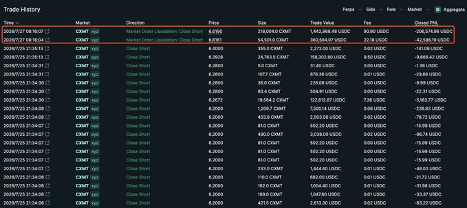 A trade history table showing $CXMT (CXMT.xyz) transactions for trader 0x517b, with the top row highlighted in red displaying a "Market Order Liquidation Close Short" of 216,004.0 CXMT valued at $1,442,985.48 USDC that resulted in a -$206,574.98 USDC loss, directly illustrating the liquidation event mentioned in the post where the trader's 272,505 CXMT short position was forcefully closed due to the sudden price surge.