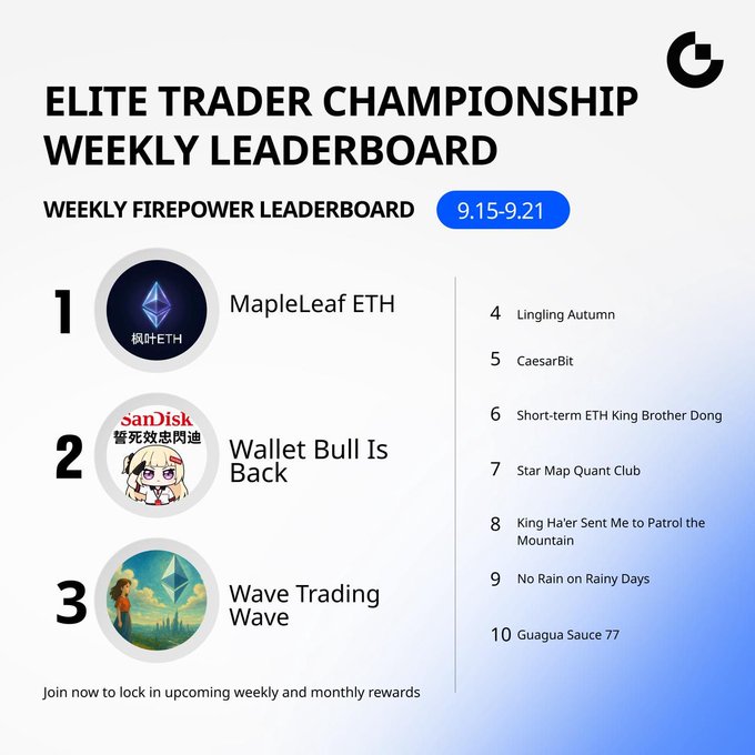 An Elite Trader Championship Weekly Leaderboard dated 9.15-9.21, showing the top three traders as 'MapleLeaf ETH', 'Wallet Bull Is Back', and 'Wave Trading Wave', with rankings extending to 10th place.