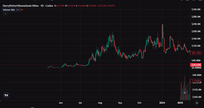A candlestick chart displays the price movement of "HarryPotterObamaSonic10Inu" (codex) with a current price of $16.67M, down 0.67%, showing a volatile trajectory from around $20M in mid-2023 to lows near $6M before recent recovery. The chart reflects the memecoin's turbulent journey, illustrating the poster's stoic resilience amid extreme price swings and deep commitment to holding through dramatic volatility.