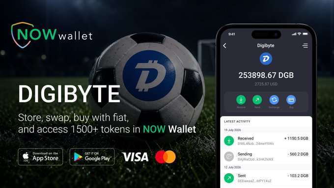 Promotional banner for NOW Wallet featuring Digibyte (DGB) cryptocurrency, showing a soccer ball with the Digibyte logo and a phone displaying a balance of 253,898.67 DGB ($272.57 USD) with options to Receive, Send, Exchange, and Buy.