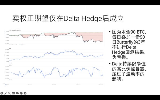 A presentation slide titled '卖权正期望仅在Delta Hedge后成立' showing financial charts and text discussing a 90 BTC, 90-day Butterfly strategy without Delta Hedging over 3 years.