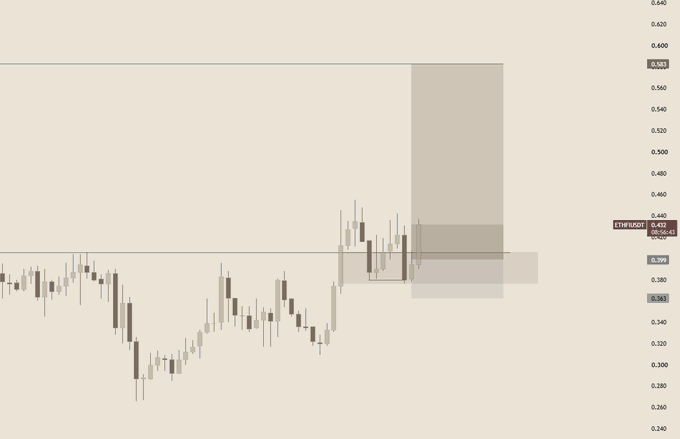 A candlestick chart for ETHFI shows price levels ranging from approximately $0.240 to $0.640, with the current price around $0.414, marked by horizontal support/resistance lines near $0.399 and $0.581—visually confirming the trader's successful trade update capturing nearly 9% gains from entry on the bullish breakout.