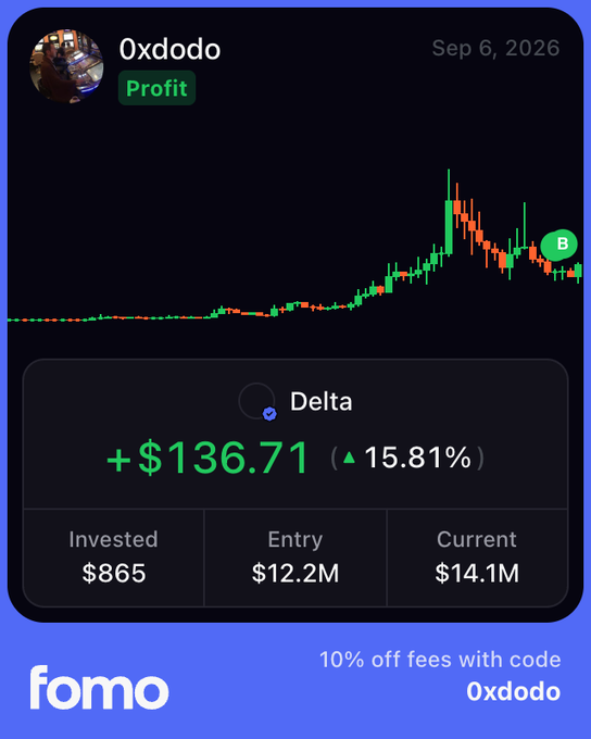 A trading app screenshot showing a profit of +$136.71 (15.81%) on a Solana-based token called 'Delta' from the profile '0xdodo', with a 10% off fees promo code '0xdodo' at the bottom.