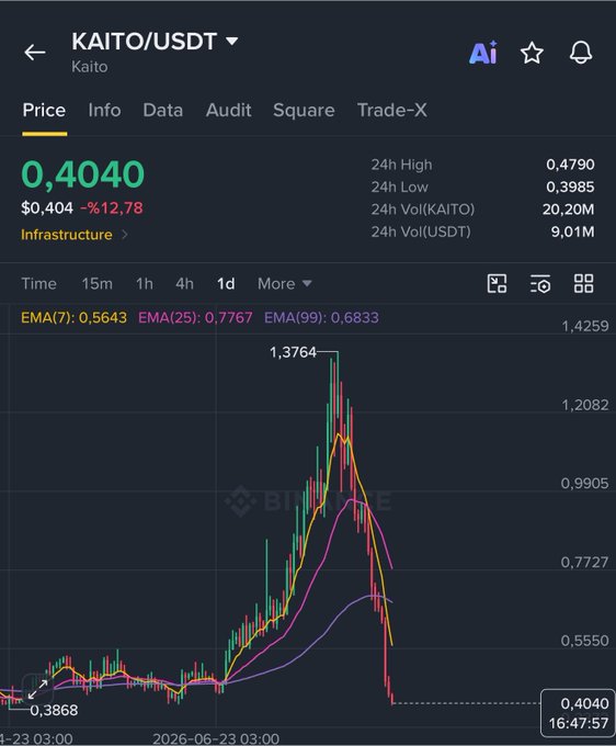 Trading chart for KAITO/USDT showing a current price of 0.4040 and a significant price spike peaking at 1.3764.