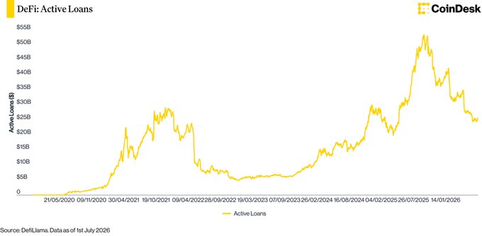 A CoinDesk chart titled "DeFi: Active Loans" tracks the dollar value of active on-chain loans from May 2020 to July 2026, showing growth from near $0 to a peak above $50B around early 2026 before declining to roughly $25B, sourced from DeFiLlama. The chart visually illustrates the post's point about DeFi lending's explosive growth, with active loans scaling from under $1B in 2020 to tens of billions of dollars.