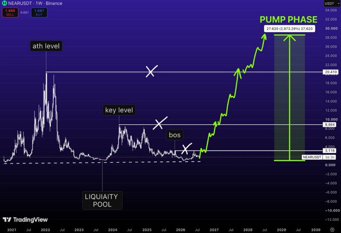 A TradingView chart of NEAR/USDT on Binance displays technical analysis with labels including 'ath level', 'key level', 'bos', 'LIQUAITY POOL', and 'PUMP PHASE'.