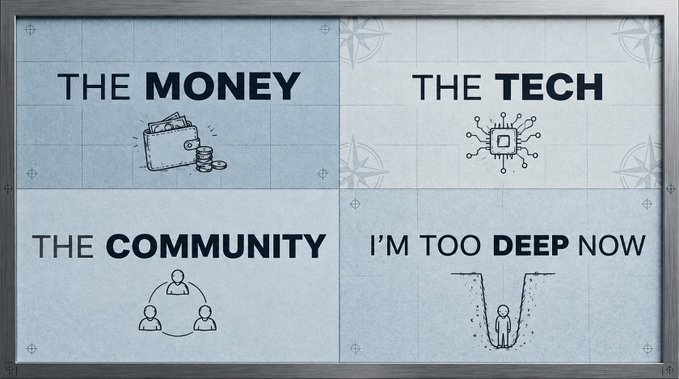 A 2x2 meme-style grid on a blueprint background with four quadrants: 'THE MONEY' with a wallet icon, 'THE TECH' with a microchip icon, 'THE COMMUNITY' with connected figures, and 'I'M TOO DEEP NOW' showing a figure sinking into a pit.