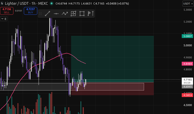 A cryptocurrency trading chart on MEXC showing the Lighter/USDT pair with candlestick patterns, a moving average line, and price levels around 4.71-4.72.