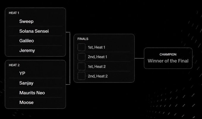 A tournament bracket displaying 'HEAT 1' (Sweep, Solana Sensei, Galileo, Jeremy) and 'HEAT 2' (YP, Sanjay, Maurits Neo, Moose) leading to FINALS and a CHAMPION slot.