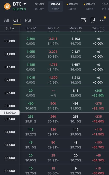 A Bitcoin (BTC) options chain at $63,079.0 showing call/put prices and implied volatility (IV) across various strikes, with the ATM $63,500 calls showing a -45.60% drop in 24 hours, visually confirming the poster's concern about severe IV crush and a bearish short bias.