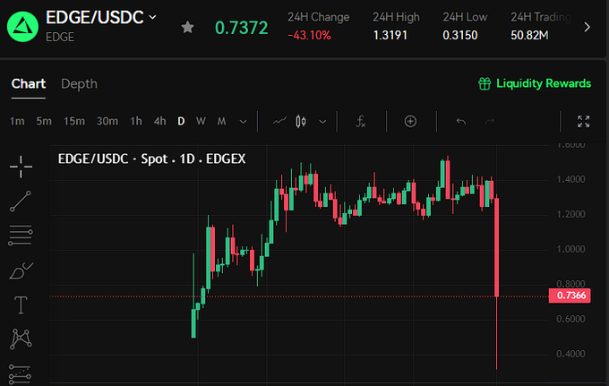 "edgeX" refers to an online trading platform that allows users to buy and sell stocks with their own currency or other financial instruments. In this image, there's a screenshot of a trading chart displaying the stock market data for "Edge", showing a significant drop in the stock price within a short period (about 1 hour), which might have contributed to its temporary status below the TGE price. The post suggests that an investigation is being conducted by the platform about a possible cause related to this event, potentially affecting the users' investments or trading activities.