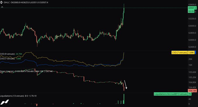 A TradingView chart for OHLC on BTC/USD shows price surging to 63,507.4 with a sharp green spike, while the CVD (7 venues) and Liquidations indicators spike to 24.70K and 77 respectively—visually confirming that short positions are being aggressively liquidated as Bitcoin rallies.