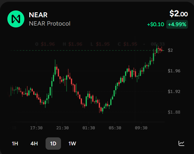 A 1-day candlestick chart for NEAR Protocol showing a price of $2.00, up $0.10 (+4.99%), with price levels ranging from approximately $1.88 to $2.00.