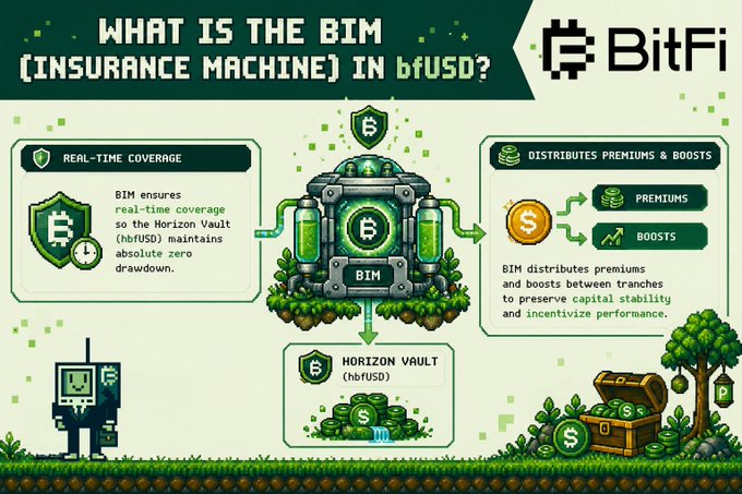 An infographic titled 'WHAT IS THE BIM (INSURANCE MACHINE) IN bfUSD?' with the BitFi logo explains that the BIM provides real-time coverage to the Horizon Vault (hbfUSD) and distributes premiums and boosts between tranches for performance.