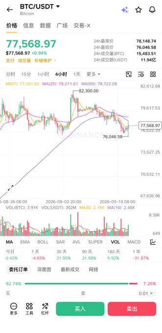 A cryptocurrency trading app shows BTC/USDT at $77,568.97 (down 4.65%) with a 4-hour candlestick chart displaying a sharp price decline from $82,300 to $77,568.97, supporting the post's narrative that Bitcoin has plunged amid rising rate hike expectations despite the market's reversal rally.