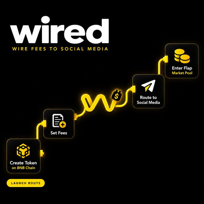 A black promotional graphic for 'wired' explains how to wire fees to social media, with a flowchart showing steps to create a token, set fees, route to social media, and enter the flap market pool on BNB Chain.