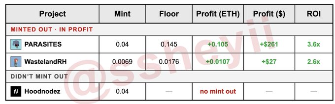 ROI spreadsheet for NFT projects showing PARASITES minted at 0.04 ETH with +$261 profit (3.6x ROI), WastelandRH at 0.0069 ETH with +$27 profit (2.6x ROI), and Hoodnodez which didn't mint out.