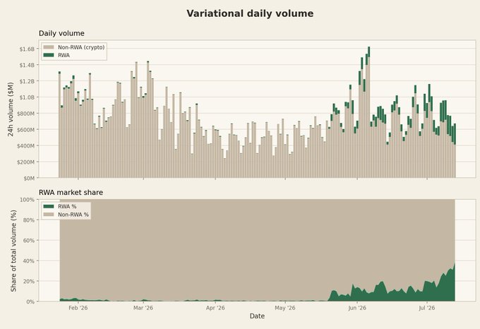 A chart titled "Variational daily volume" displays two panels from February 2026 to July 2026: the top shows daily 24-hour trading volume in $M split between RWA (green) and Non-RWA crypto (tan), while the bottom panel shows RWA market share as a percentage of total volume, illustrating RWA's growth to roughly 40% of Variational's trading volume (>$200M on average in the past 7 days) as referenced in the post.