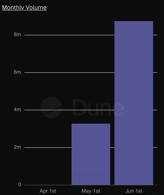 A bar chart titled "Monthly Volume" from Dune shows the progression of trading volume: $0 in April 1st, approximately $3M in May 1st, and roughly $8.7M in June 1st, visually reinforcing the post's celebration of two months of growth and the community's trading activity, particularly highlighting the "diamond hands" collectors.