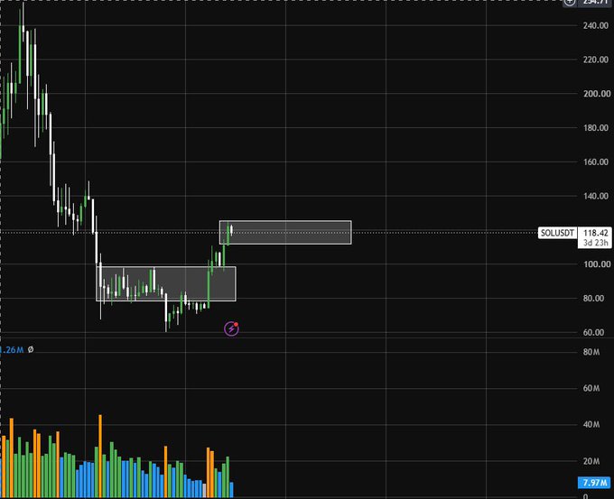 A candlestick chart showing SOLUSDT trading at $118.42 with a 3d 23h timeframe, displaying price action with highlighted consolidation zones and volume bars below.