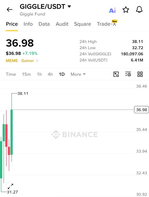 The image shows a Binance price chart for GIGGLE/USDT at $36.98, up +7.19% over 24 hours, with a 24h high of 38.11 and low of 32.72. It visually supports the post's claim of $GIGGLE's strong performance, displaying the recent bullish candles that contribute to the 14%+ gain mentioned.