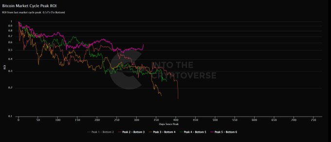 Line chart titled 'Bitcoin Market Cycle Peak ROI' from 'INTO THE CRYPTOVERSE' showing ROI from last market peak across multiple cycles (Bottom 1-6) over approximately 710 days, with all cycles trending downward in ROI.